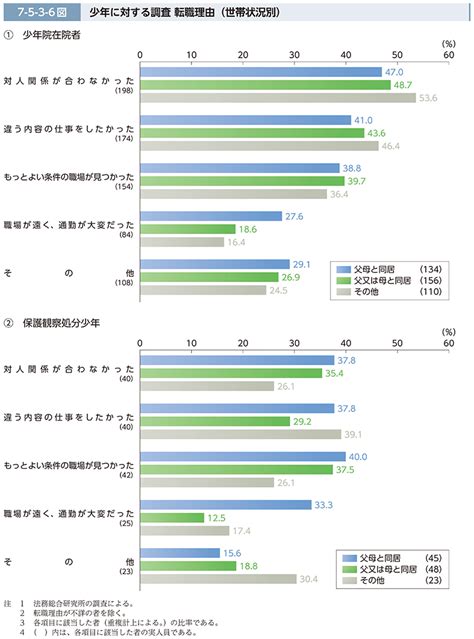 令和5年版 犯罪白書 第7編第5章第3節3