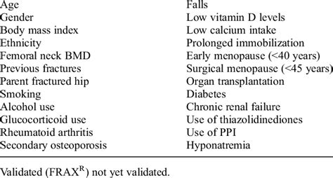 Risk Factors For Hip Fractures Download Scientific Diagram