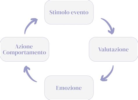 Cosè la terapia cognitivo comportamentale CBT Dott ssa Stefania Corda