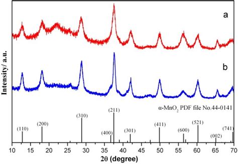 The XRD Patterns Of MnO2 Materials A Caddice Clew Like And B