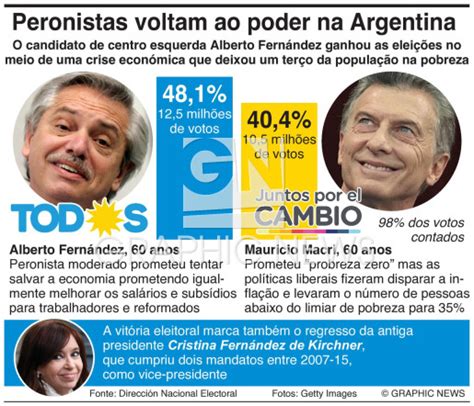 PolÍticas Resultado Das Eleições Na Argentina Infographic