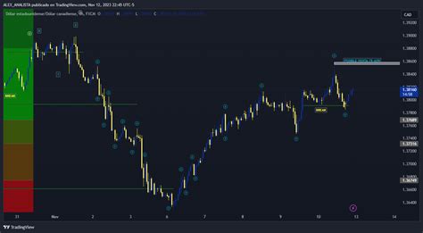 FX USDCAD Chart Image By ALEX ANALISTA TradingView