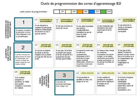 Exemple De Progression B I