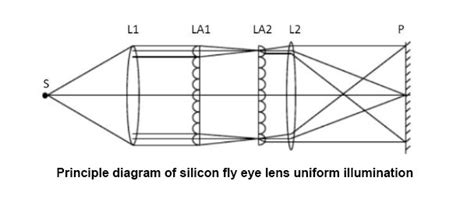 Liquid Injection Molding Silicone Fly Eye Lens Optical Liquid Silicon