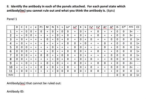 Solved 8. Identify the antibody in each of the panels | Chegg.com