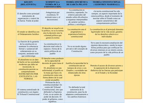 Cuadro Comparativo Kelsen Relativista Schmitt La Teor A De La