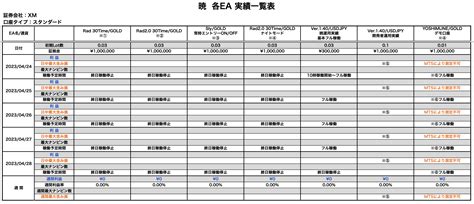 2023年4月17日〜4月21日のfx自動売買eaの実績【＋28万9751円】