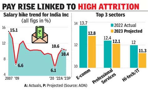 Expect 10 Salary Hikes In 23 Study Times Of India