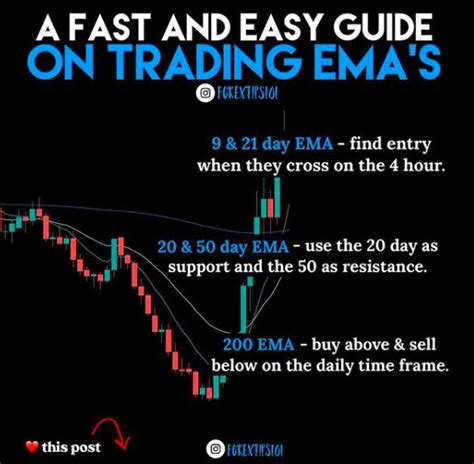 A Fast And Easy Guide On Trading Ema S Trading Charts Intraday