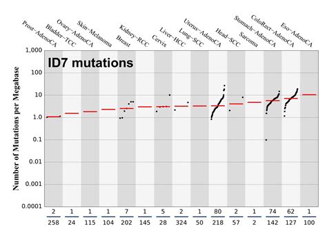 COSMIC ID7 Mutational Signatures