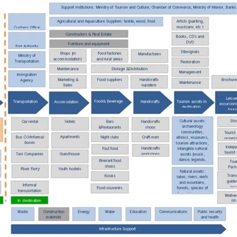 Tourism Value Chain Source Oecd Unwto Wto 2013 Download Scientific