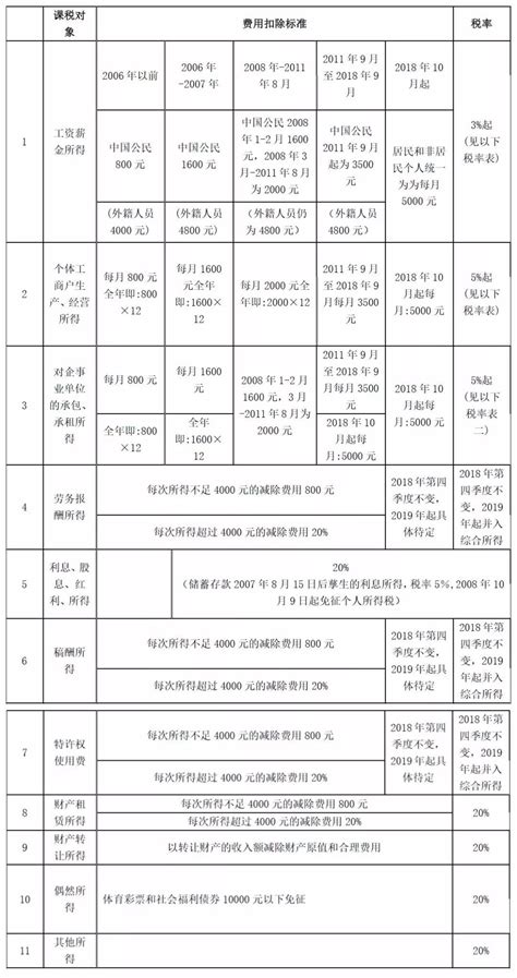 2019年个人所得税税率表，你想要的都在这！会计实务 正保会计网校