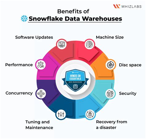 Best Practices For Snowflake Data Warehouses 2023