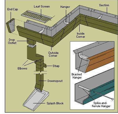 Gutter Parts & The Anatomy of Your Gutter System - Gutter Gurus