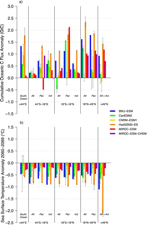 Regional Breakdown Of Change In Cumulative Ocean Carbon Fluxes A And