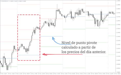 Cómo usar Puntos Pivote Estrategias de trading indicadores MT4