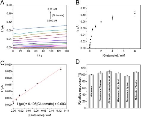 A Chronoamperometric Response E Ap V Vs Ag Of The Biosensor