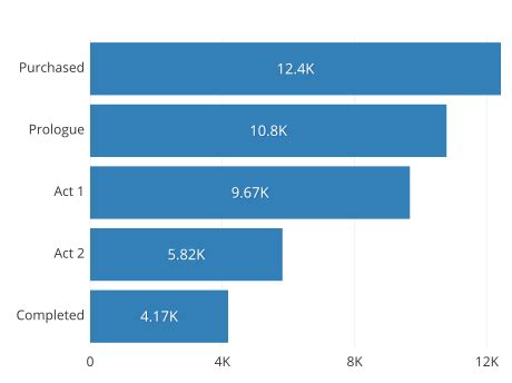 A Complete Guide To Funnel Charts Tutorial By Chartio