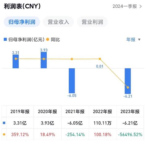 财务警报拉响！城地香江巨亏6亿，商誉减值成焦点 财经头条