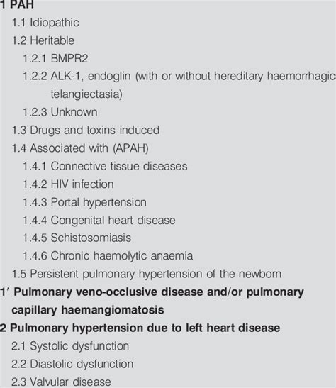 Updated Clinical Classification Of Pulmonary Hypertension Download Table