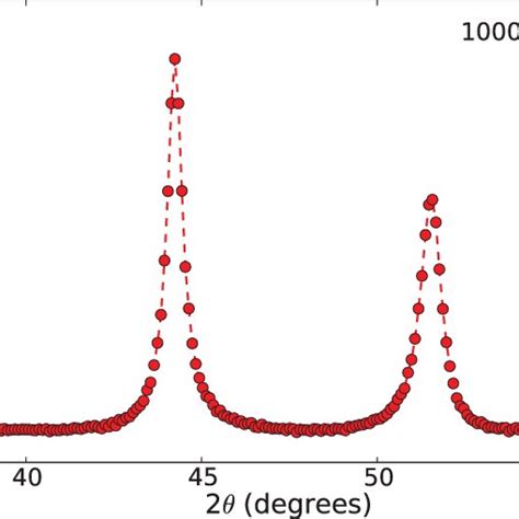 Color Online High Angle X Ray Diffraction Pattern For The Permalloy