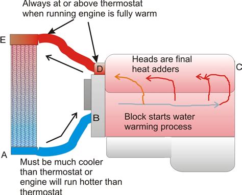 Radiator Diagram Inside Car