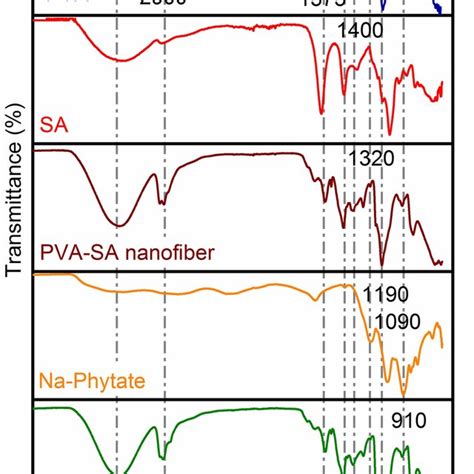 Ft Ir Spectra Of Polyvinyl Alcohol Pva Sodium Alginate Sa