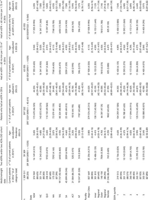 Unadjusted And Agesex Adjusted Percentages Download Table