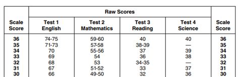 Act Expert Guide Whats The Highest Possible Act Score