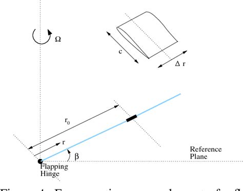 figure   modeling helicopter rotor blade flapping motion