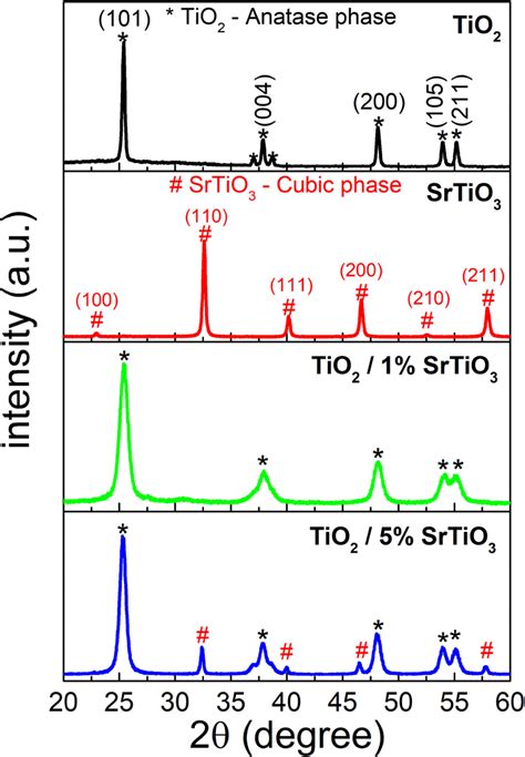 Xrd Patterns For The Tio2 And Srtio3 Samples And The Heterojunctions