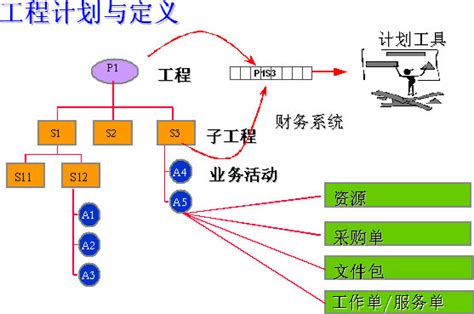 Wbs（工作分解结构wbs计划 Csdn博客