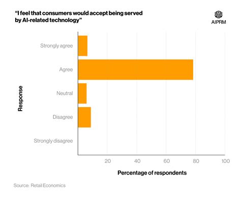 50 AI In Customer Service Statistics 2024 AIPRM