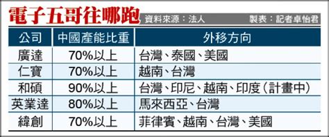 無法戒斷中國 電子五哥拚跨國製造 自由財經