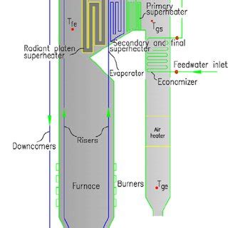 SUPERHEATER FLOW ARRANGEMENT AND DIVISION OF SUPERHEATER INTO CONTROL ...