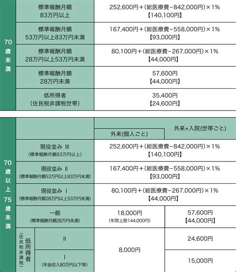 高額な医療費がかかったとき 【高額療養費 合算高額療養費】 Mbk連合健康保険組合