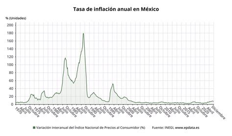 Epdata La Inflaci N En M Xico En Gr Ficos