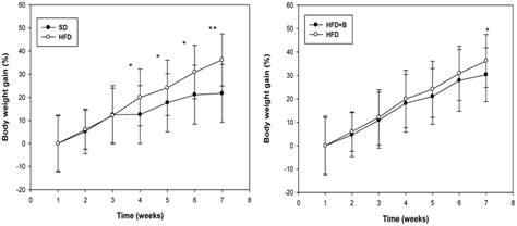 Time Course Of Relative Body Weight Gain In Control Mice And Mice With