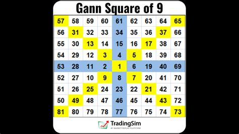 gann square   chart gann square   levels gann calculator jywio