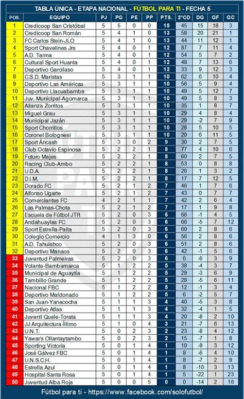 Copa Perú 2019 Todos Los Resultados Y Tabla De Posiciones De La Quinta