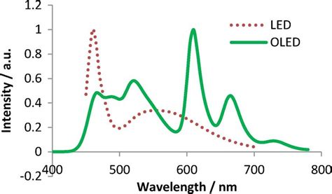 White Oled Vs White Led Emission Spectra Download Scientific Diagram