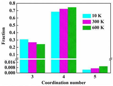 Radial Distribution Functions RDFs For Ng AlNd 1 Nm At Different