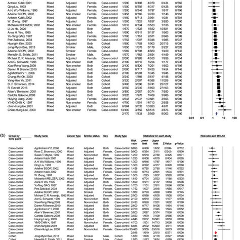 A Forest Plot Of Relative Risks Rr Of Various Lung Cancer Types