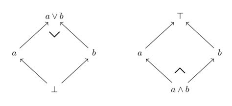 notation - Origins of conjunction and disjunction symbols ($\wedge$ and $\vee$) in formal logic ...