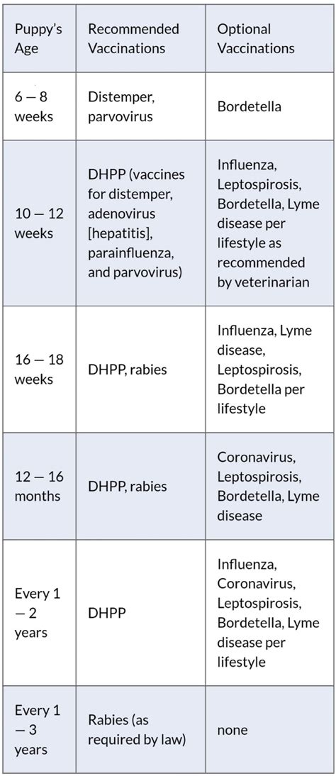 Puppy Shot Schedule