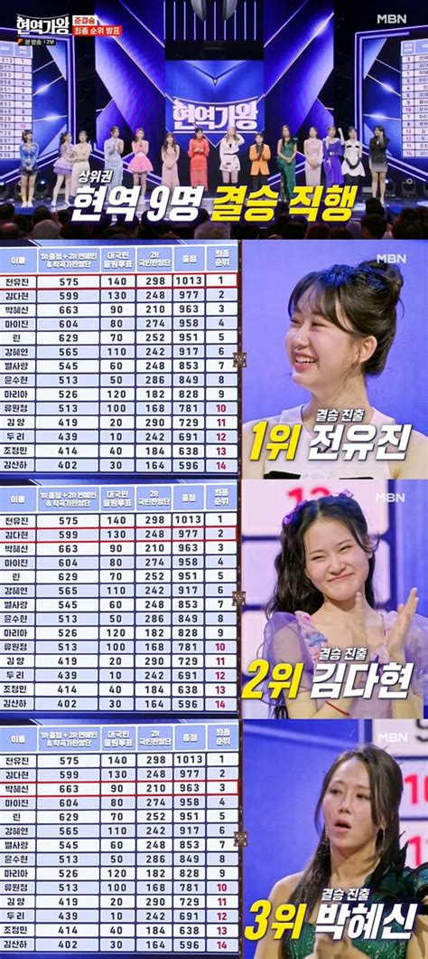 [종합] ‘현역가왕’ 1위 전유진→2위 김다현 3위 박혜신 ‘결승 진출’ 확정 스타투데이