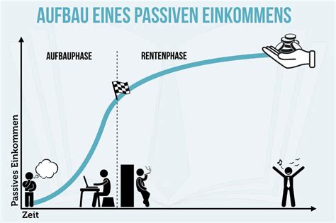 Passives Einkommen Aufbauen Beispiele F R Mehr Geld