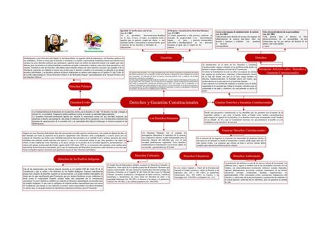 Mapa Conceptual Derecho Constitucional Oct 1 Vsdx