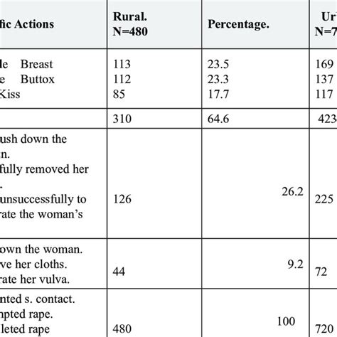 Pdf Rural And Urban Prevalence Of Sexual Assault Against Women In An