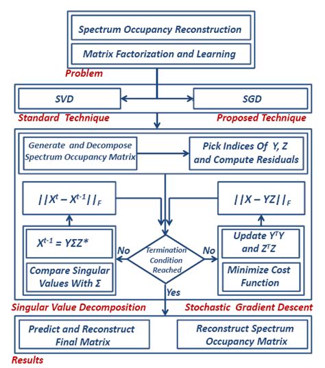 Comparison Flow Chart For The Sgd Algorithm And And Svd Algorithm For